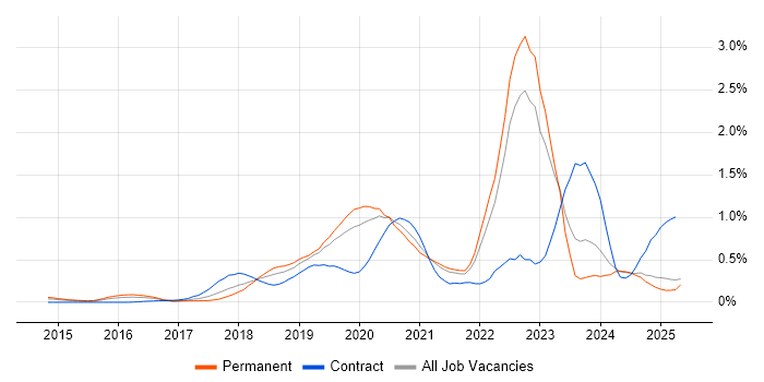 Job vacancy trend for AWS Certification in the East Midlands Job vacancy trend for AWS Certification in the East Midlands