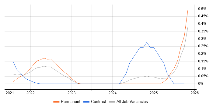 AWS Certified Cloud Practitioner job vacancy trend in the East Midlands