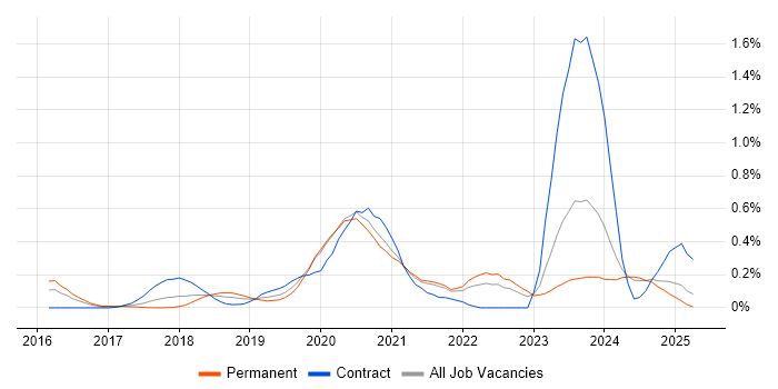 Job vacancy trend for AWS Certified Solutions Architect in the East Midlands Job vacancy trend for AWS Certified Solutions Architect in the East Midlands