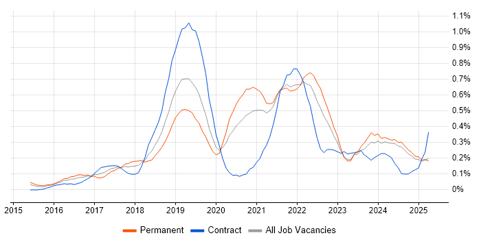 Job vacancy trend for AWS CloudFormation in the East Midlands Job vacancy trend for AWS CloudFormation in the East Midlands
