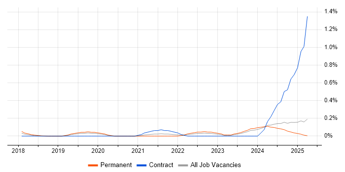 Job vacancy trend for AWS CodeBuild in the East Midlands Job vacancy trend for AWS CodeBuild in the East Midlands