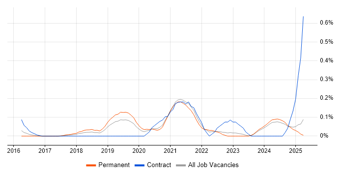 Job vacancy trend for AWS CodePipeline in the East Midlands Job vacancy trend for AWS CodePipeline in the East Midlands