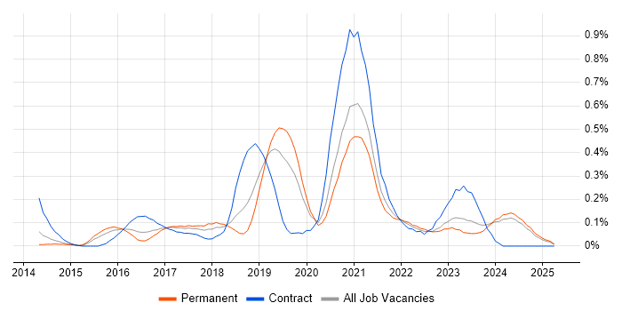Job vacancy trend for AWS Developer in the East Midlands Job vacancy trend for AWS Developer in the East Midlands