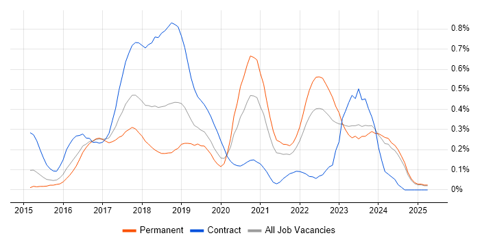 Job vacancy trend for AWS DevOps Engineer in the East Midlands