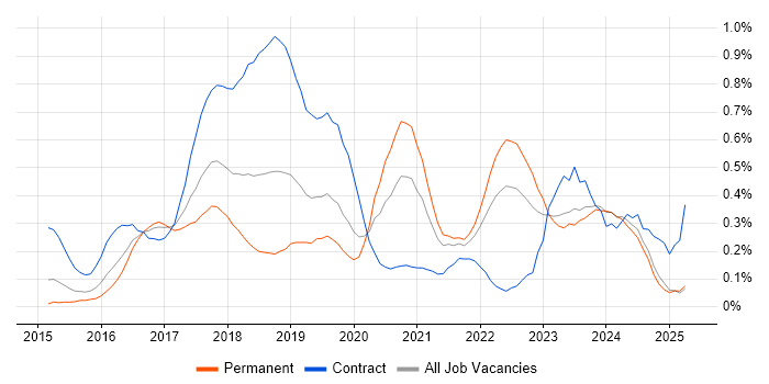 Job vacancy trend for AWS DevOps in the East Midlands