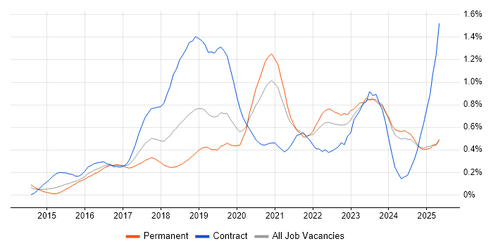 Job vacancy trend for AWS Engineer in the East Midlands Job vacancy trend for AWS Engineer in the East Midlands