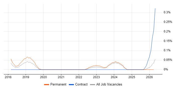 AWS IoT job vacancy trend in the East Midlands