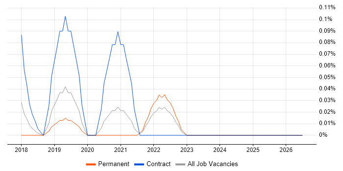 AWS KMS job vacancy trend in the East Midlands