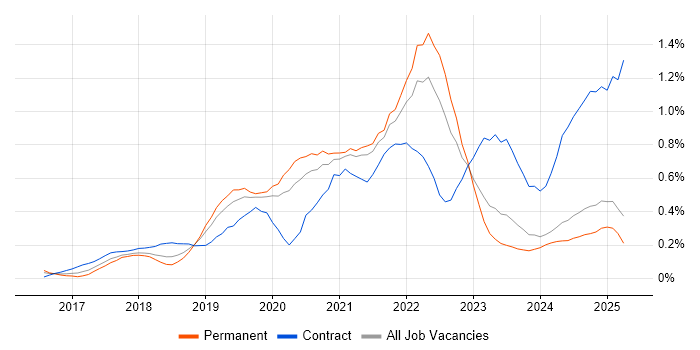 Job vacancy trend for AWS Lambda in the East Midlands Job vacancy trend for AWS Lambda in the East Midlands