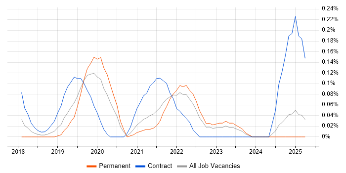 Job vacancy trend for AWS Platform Engineer in the East Midlands Job vacancy trend for AWS Platform Engineer in the East Midlands