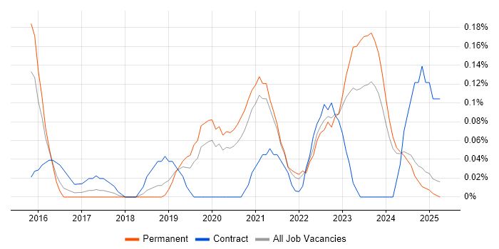 Job vacancy trend for AWS Software Engineer in the East Midlands Job vacancy trend for AWS Software Engineer in the East Midlands