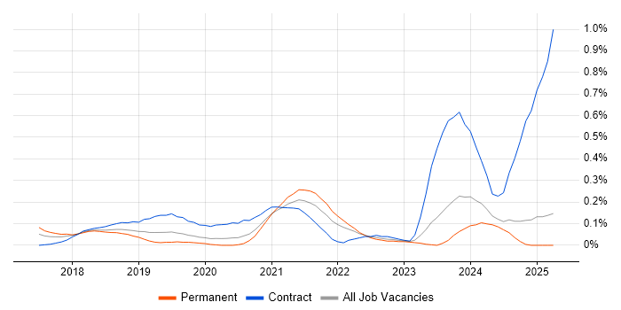 Job vacancy trend for AWS Solution Architect in the East Midlands Job vacancy trend for AWS Solution Architect in the East Midlands
