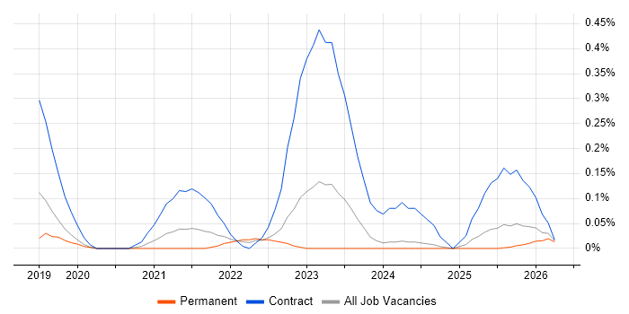 AWS Step Functions job vacancy trend in the East Midlands