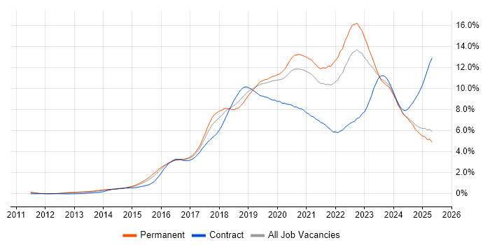 Job vacancy trend for AWS in the East Midlands
