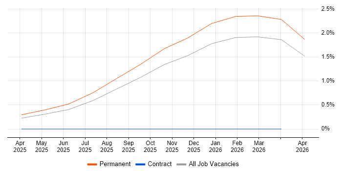 Azure AI job vacancy trend in the East Midlands