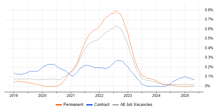Job vacancy trend for Azure AKS in the East Midlands Job vacancy trend for Azure AKS in the East Midlands
