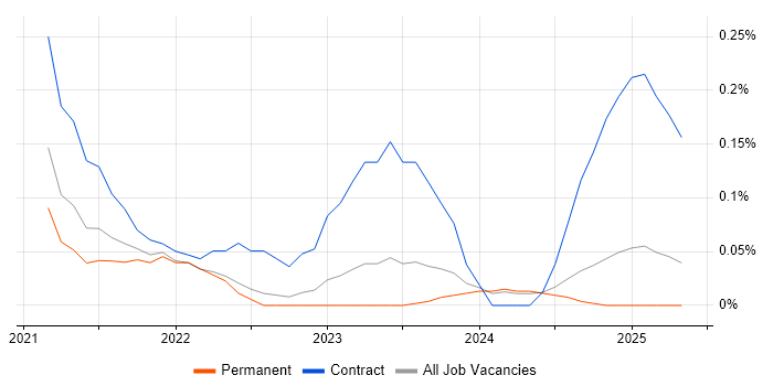 Job vacancy trend for Azure API Management in the East Midlands Job vacancy trend for Azure API Management in the East Midlands