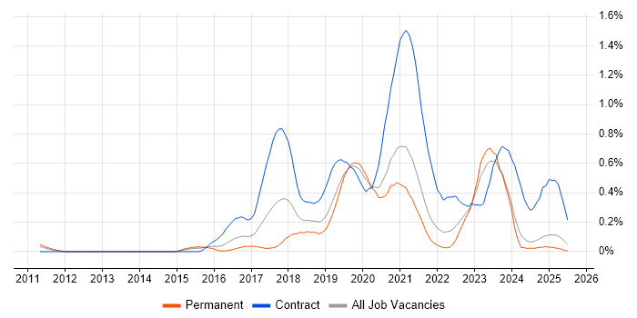 Job vacancy trend for Azure Architect in the East Midlands