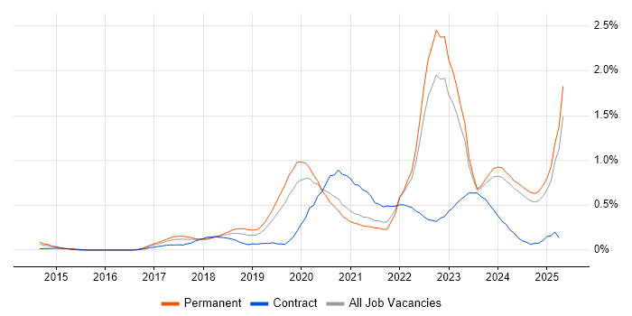 Job vacancy trend for Azure Certification in the East Midlands Job vacancy trend for Azure Certification in the East Midlands