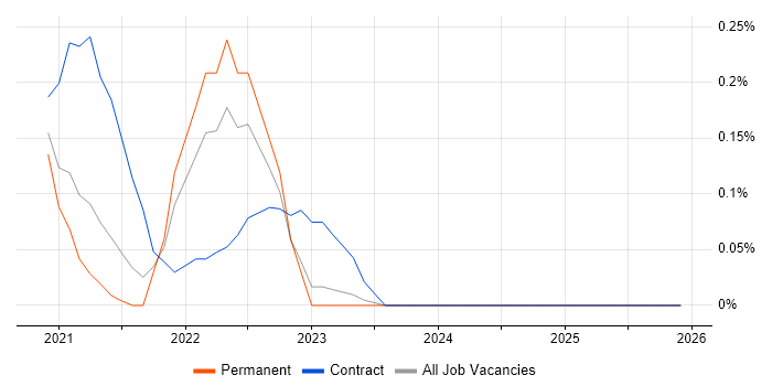 Azure Cognitive Services job vacancy trend in the East Midlands