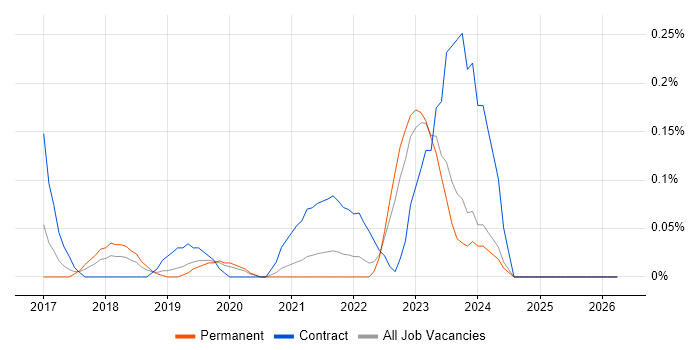 Azure Data Architect job vacancy trend in the East Midlands