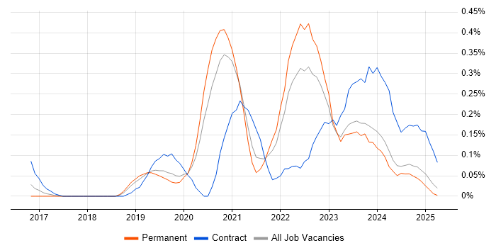 Job vacancy trend for Azure Data Engineer in the East Midlands Job vacancy trend for Azure Data Engineer in the East Midlands