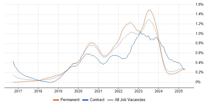 Job vacancy trend for Azure Data Factory in the East Midlands Job vacancy trend for Azure Data Factory in the East Midlands