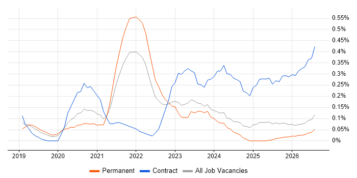 Azure Databricks job vacancy trend in the East Midlands