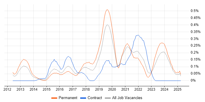 Job vacancy trend for Azure Developer in the East Midlands Job vacancy trend for Azure Developer in the East Midlands