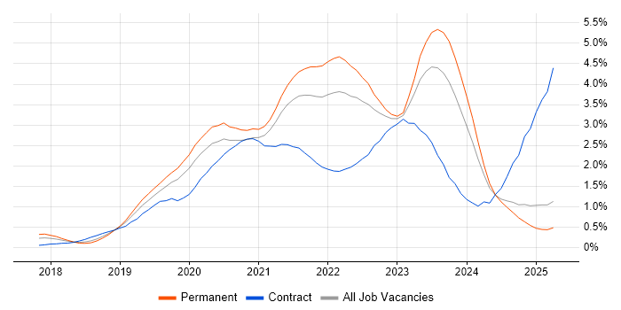 Job vacancy trend for Azure DevOps in the East Midlands Job vacancy trend for Azure DevOps in the East Midlands