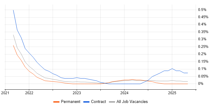 Job vacancy trend for Azure Event Grid in the East Midlands Job vacancy trend for Azure Event Grid in the East Midlands