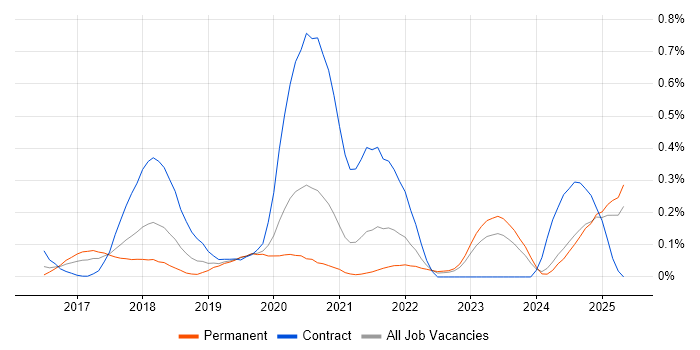 Job vacancy trend for Azure ExpressRoute in the East Midlands Job vacancy trend for Azure ExpressRoute in the East Midlands