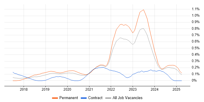 Job vacancy trend for Azure Functions in the East Midlands Job vacancy trend for Azure Functions in the East Midlands