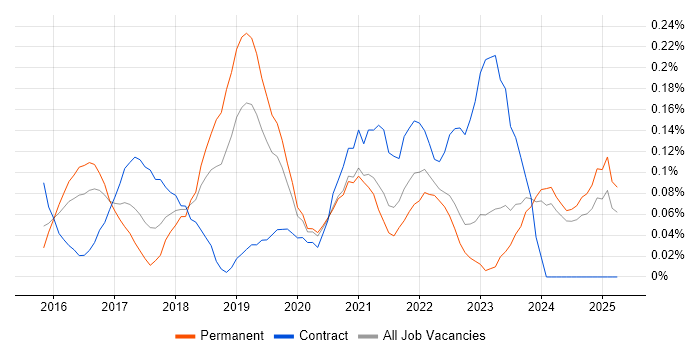Job vacancy trend for Azure Infrastructure Engineer in the East Midlands Job vacancy trend for Azure Infrastructure Engineer in the East Midlands