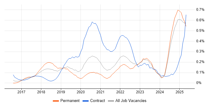 Job vacancy trend for Azure Logic Apps in the East Midlands Job vacancy trend for Azure Logic Apps in the East Midlands