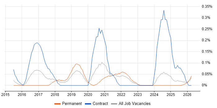 Azure Machine Learning job vacancy trend in the East Midlands