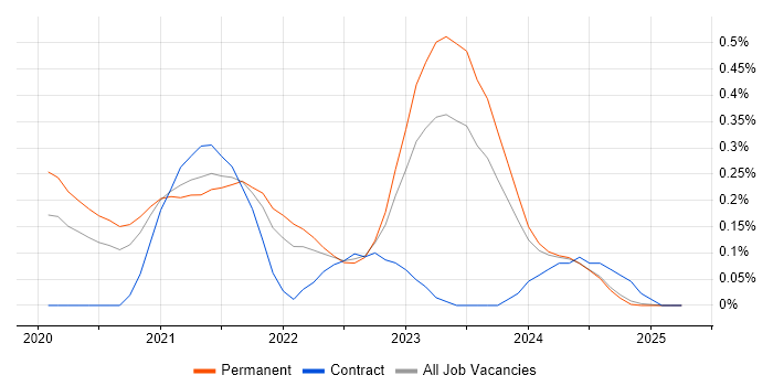Job vacancy trend for Azure Pipelines in the East Midlands Job vacancy trend for Azure Pipelines in the East Midlands