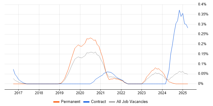 Job vacancy trend for Azure Platform Engineer in the East Midlands Job vacancy trend for Azure Platform Engineer in the East Midlands