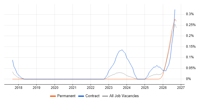 Azure Security Engineer job vacancy trend in the East Midlands