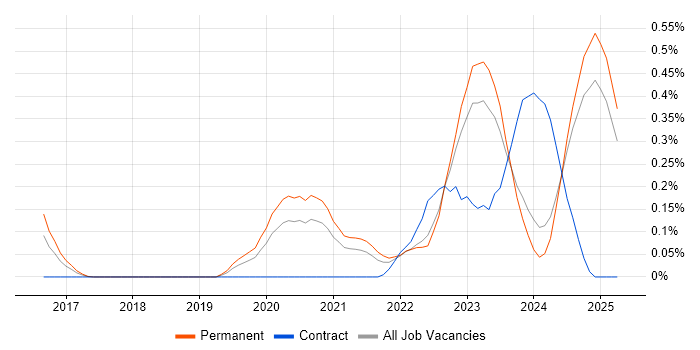 Job vacancy trend for Azure Sentinel in the East Midlands Job vacancy trend for Azure Sentinel in the East Midlands