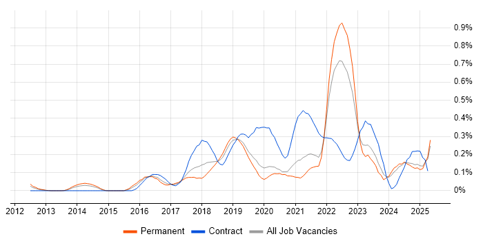 Job vacancy trend for Azure Service Bus in the East Midlands Job vacancy trend for Azure Service Bus in the East Midlands