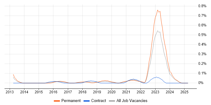 Job vacancy trend for Azure Specialist in the East Midlands Job vacancy trend for Azure Specialist in the East Midlands