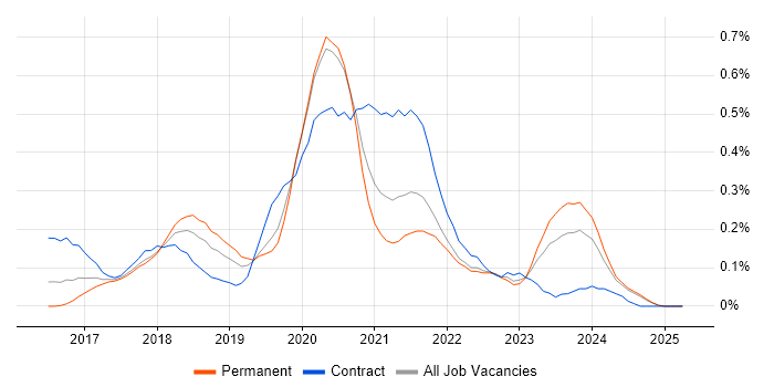 Job vacancy trend for Azure SQL Data Warehouse in the East Midlands Job vacancy trend for Azure SQL Data Warehouse in the East Midlands