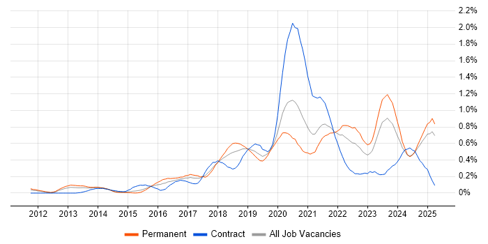 Job vacancy trend for Azure SQL Database in the East Midlands Job vacancy trend for Azure SQL Database in the East Midlands