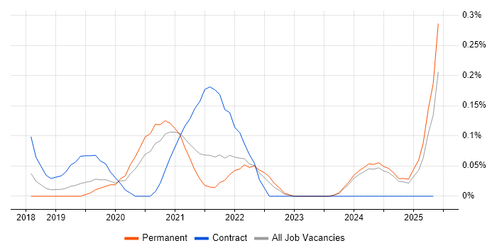 Job vacancy trend for Azure Stack in the East Midlands