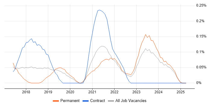 Job vacancy trend for Azure Storage in the East Midlands Job vacancy trend for Azure Storage in the East Midlands
