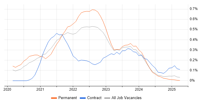 Job vacancy trend for Azure Synapse Analytics in the East Midlands Job vacancy trend for Azure Synapse Analytics in the East Midlands