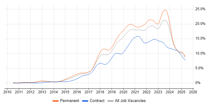 Job vacancy trend for Azure in the East Midlands Job vacancy trend for Azure in the East Midlands