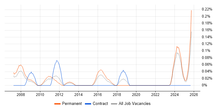 B2B Marketing job vacancy trend in the East Midlands B2B Marketing job vacancy trend in the East Midlands