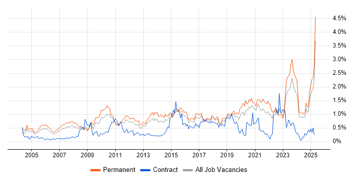 Job vacancy trend for B2B in the East Midlands Job vacancy trend for B2B in the East Midlands